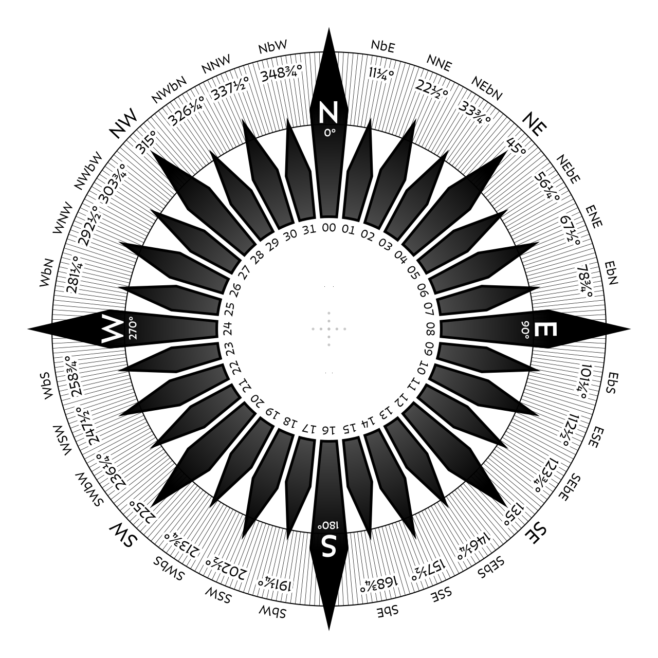 Compass Rose (Source: Wikipedia)